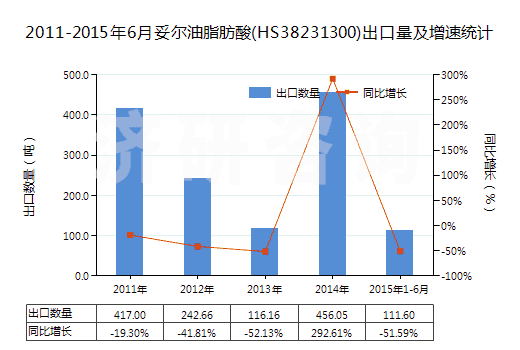 2011-2015年6月妥爾油脂肪酸(HS38231300)出口量及增速統(tǒng)計(jì)
